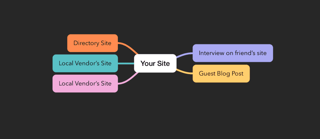 Map displaying how backlinks work in simple form