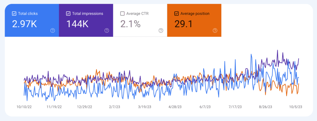 Screengrab of results from Google Search Console showing improved rankings