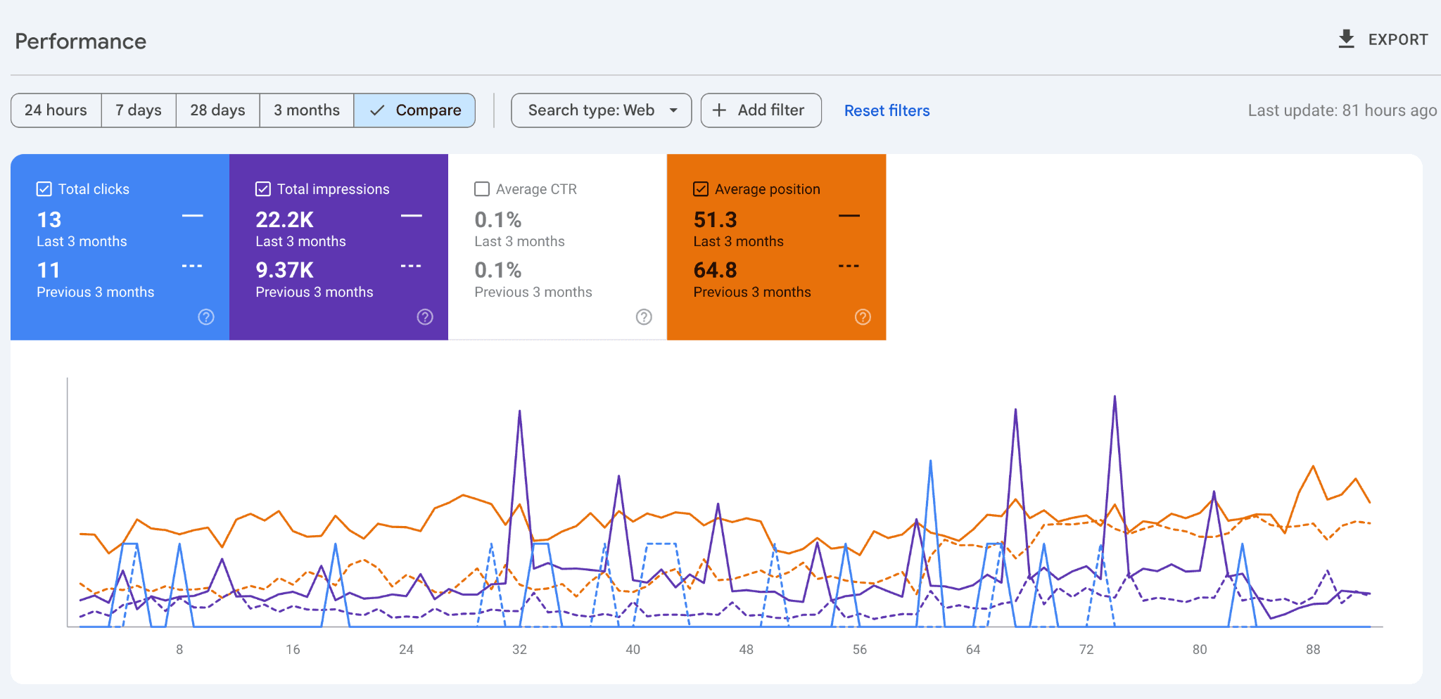 GSC last 3 months over previous 3 screenshot of dickinsonphoto.com