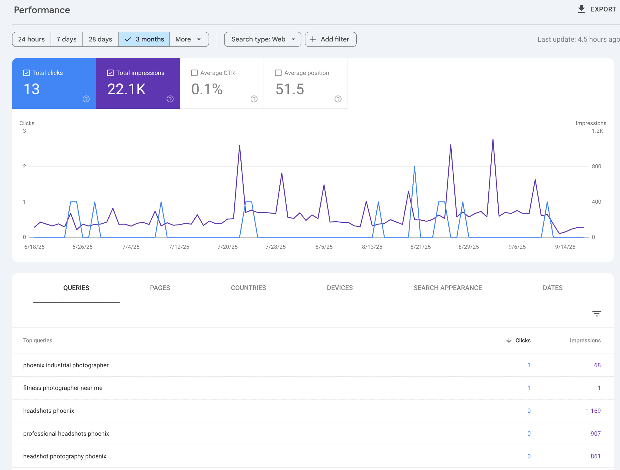 Google Search Console results over past 3 months for Art Dickinson