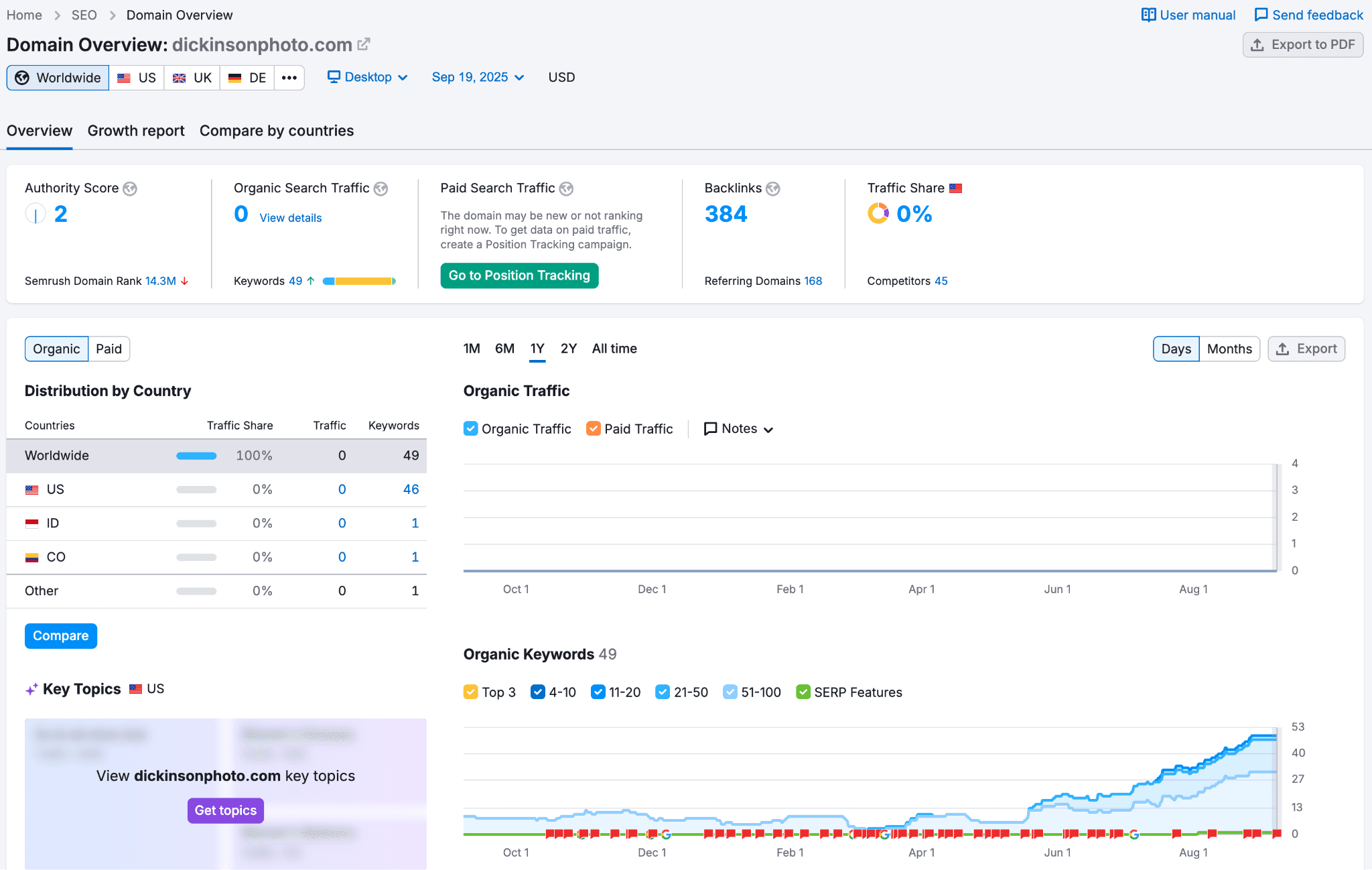 SEMRush screengrab of dickinsonphoto.com