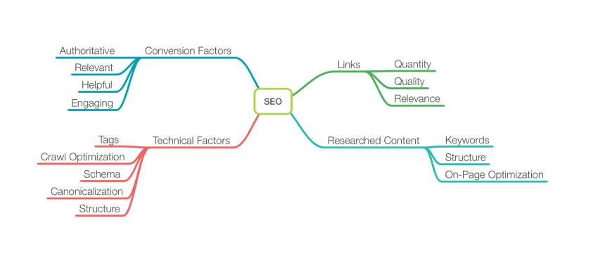 SEO mind map showing different factors that are necessary to rank